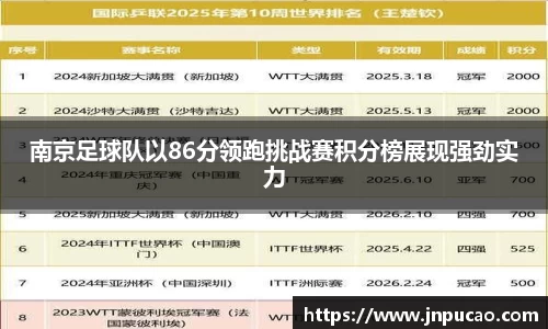 南京足球队以86分领跑挑战赛积分榜展现强劲实力